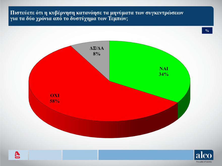 ALCO: Δένδιας, Πιερρακάκης και Χατζηδάκης οι δημοφιλέστεροι υπουργοί 