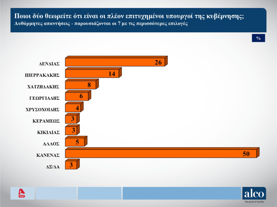 ALCO: Δένδιας, Πιερρακάκης και Χατζηδάκης οι δημοφιλέστεροι υπουργοί 