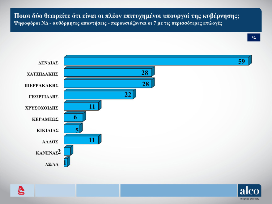 ALCO: Δένδιας, Πιερρακάκης και Χατζηδάκης οι δημοφιλέστεροι υπουργοί 