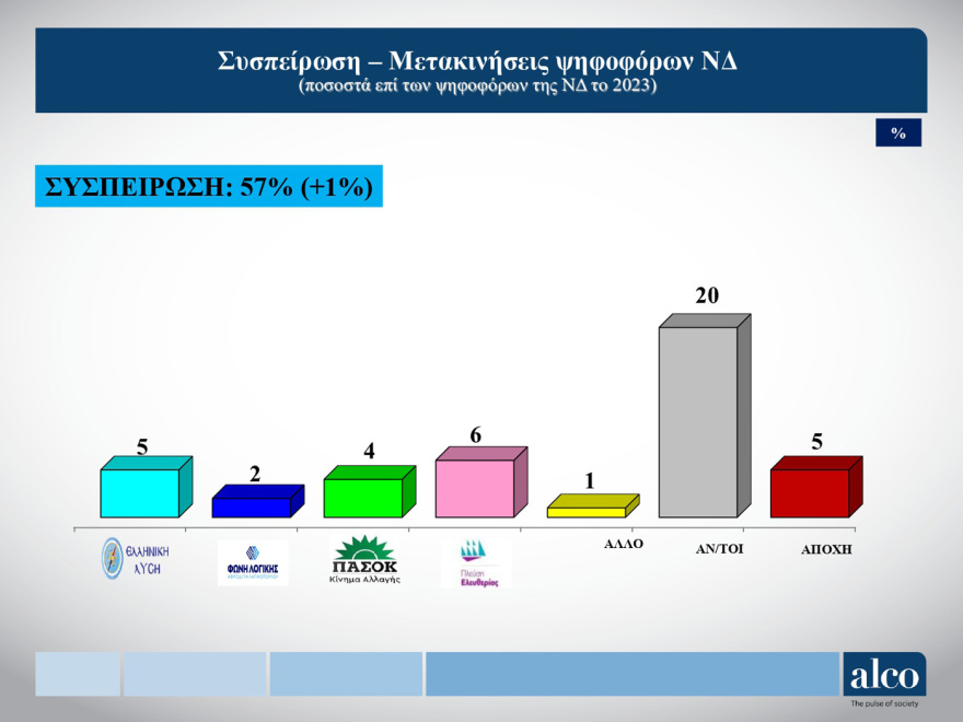 ALCO: Δένδιας, Πιερρακάκης και Χατζηδάκης οι δημοφιλέστεροι υπουργοί 