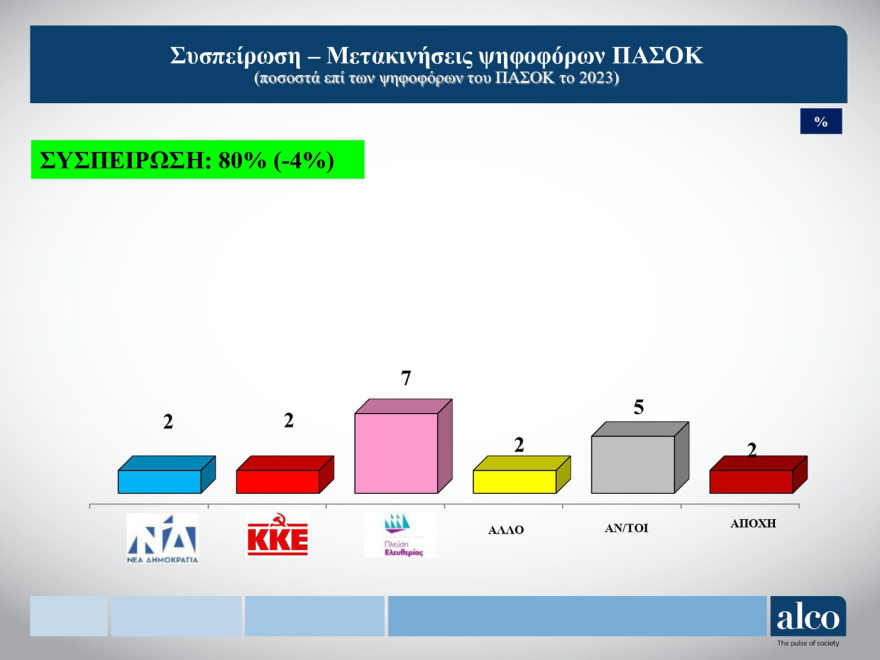 ALCO: Δένδιας, Πιερρακάκης και Χατζηδάκης οι δημοφιλέστεροι υπουργοί 