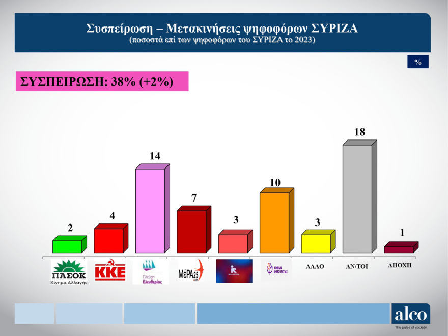 ALCO: Δένδιας, Πιερρακάκης και Χατζηδάκης οι δημοφιλέστεροι υπουργοί 