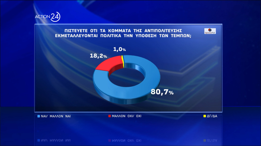 Opinion Poll: Στις 12,2 μονάδες το προβάδισμα ΝΔ, δεύτερη με 15,9% η Πλεύση Ελευθερίας