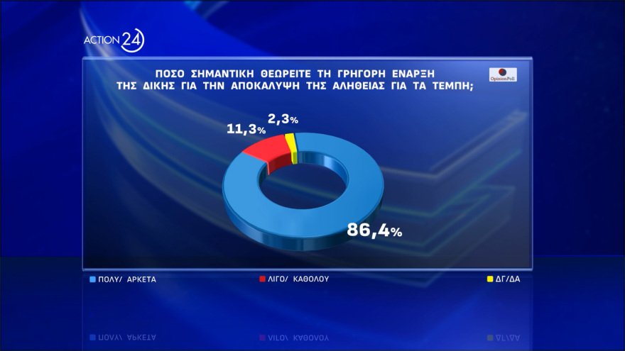 Opinion Poll: Στις 12,2 μονάδες το προβάδισμα ΝΔ, δεύτερη με 15,9% η Πλεύση Ελευθερίας