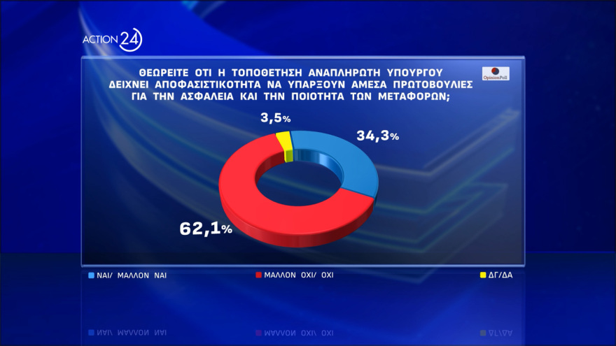 Opinion Poll: Στις 12,2 μονάδες το προβάδισμα ΝΔ, δεύτερη με 15,9% η Πλεύση Ελευθερίας