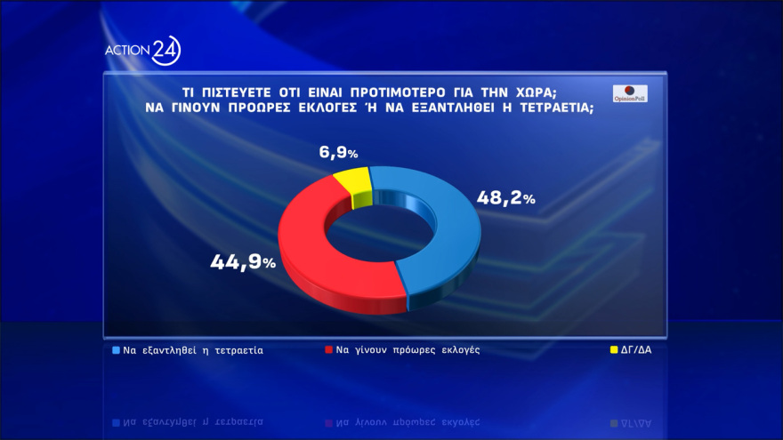 Opinion Poll: Στις 12,2 μονάδες το προβάδισμα ΝΔ, δεύτερη με 15,9% η Πλεύση Ελευθερίας