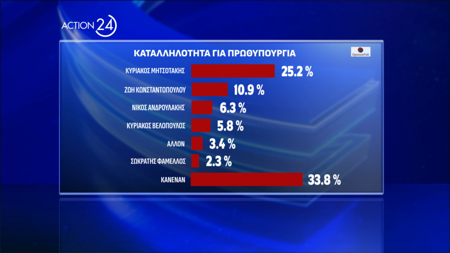 Opinion Poll: Στις 12,2 μονάδες το προβάδισμα ΝΔ, δεύτερη με 15,9% η Πλεύση Ελευθερίας