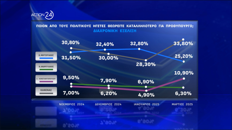 Opinion Poll: Στις 12,2 μονάδες το προβάδισμα ΝΔ, δεύτερη με 15,9% η Πλεύση Ελευθερίας