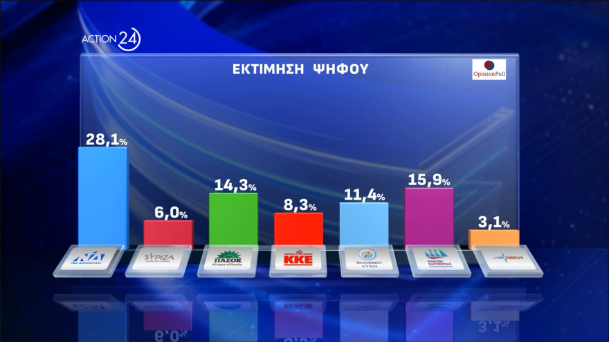 Opinion Poll: Στις 12,2 μονάδες το προβάδισμα ΝΔ, δεύτερη με 15,9% η Πλεύση Ελευθερίας