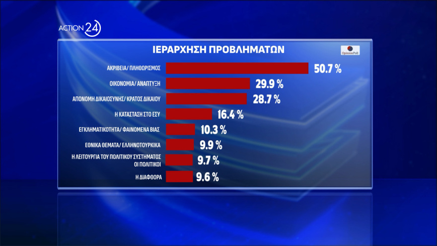 Opinion Poll: Στις 12,2 μονάδες το προβάδισμα ΝΔ, δεύτερη με 15,9% η Πλεύση Ελευθερίας