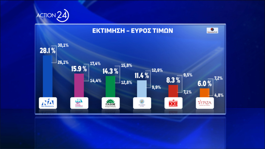 Opinion Poll: Στις 12,2 μονάδες το προβάδισμα ΝΔ, δεύτερη με 15,9% η Πλεύση Ελευθερίας