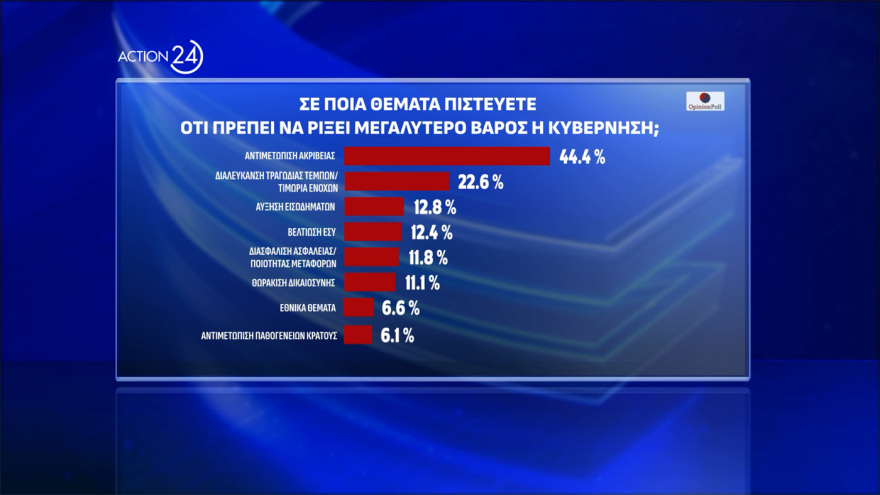 Opinion Poll: Στις 12,2 μονάδες το προβάδισμα ΝΔ, δεύτερη με 15,9% η Πλεύση Ελευθερίας