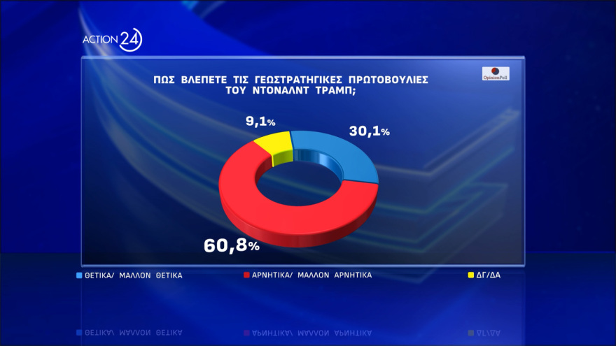 Opinion Poll: Στις 12,2 μονάδες το προβάδισμα ΝΔ, δεύτερη με 15,9% η Πλεύση Ελευθερίας