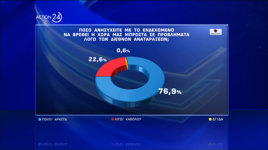 Opinion Poll: Στις 12,2 μονάδες το προβάδισμα ΝΔ, δεύτερη με 15,9% η Πλεύση Ελευθερίας