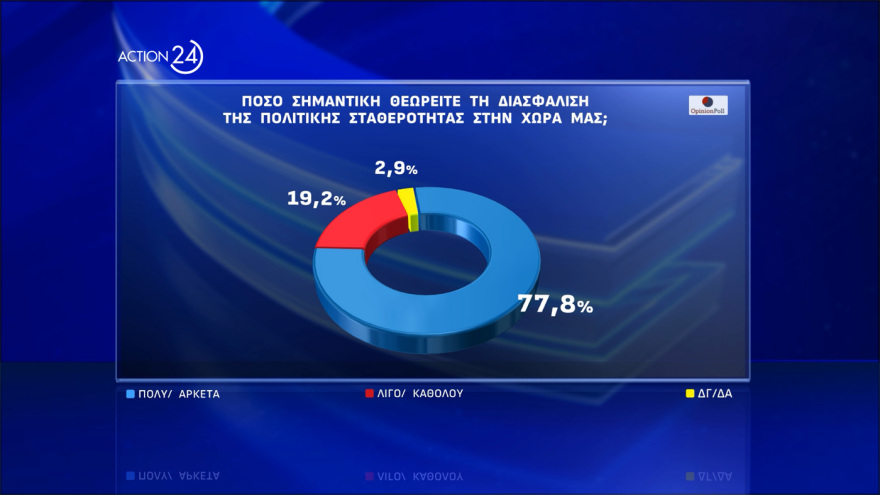 Opinion Poll: Στις 12,2 μονάδες το προβάδισμα ΝΔ, δεύτερη με 15,9% η Πλεύση Ελευθερίας