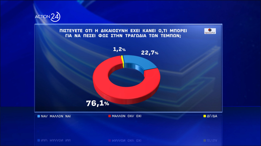 Opinion Poll: Στις 12,2 μονάδες το προβάδισμα ΝΔ, δεύτερη με 15,9% η Πλεύση Ελευθερίας