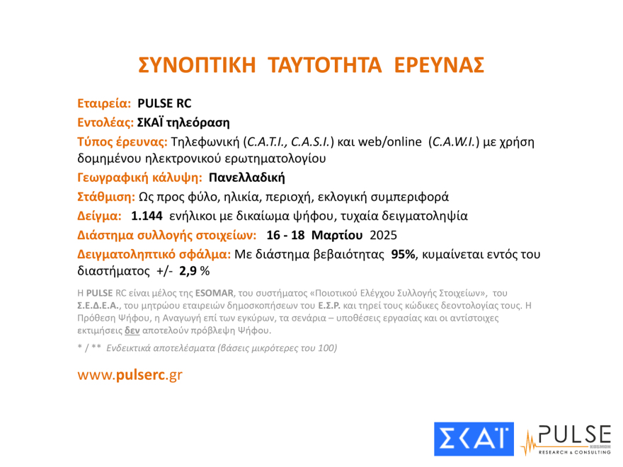 Pulse: Μισή μονάδα πάνω το προβάδισμα ΝΔ, ισοπαλία ΠΑΣΟΚ και Πλεύσης Ελευθερίας στη 2η θέση