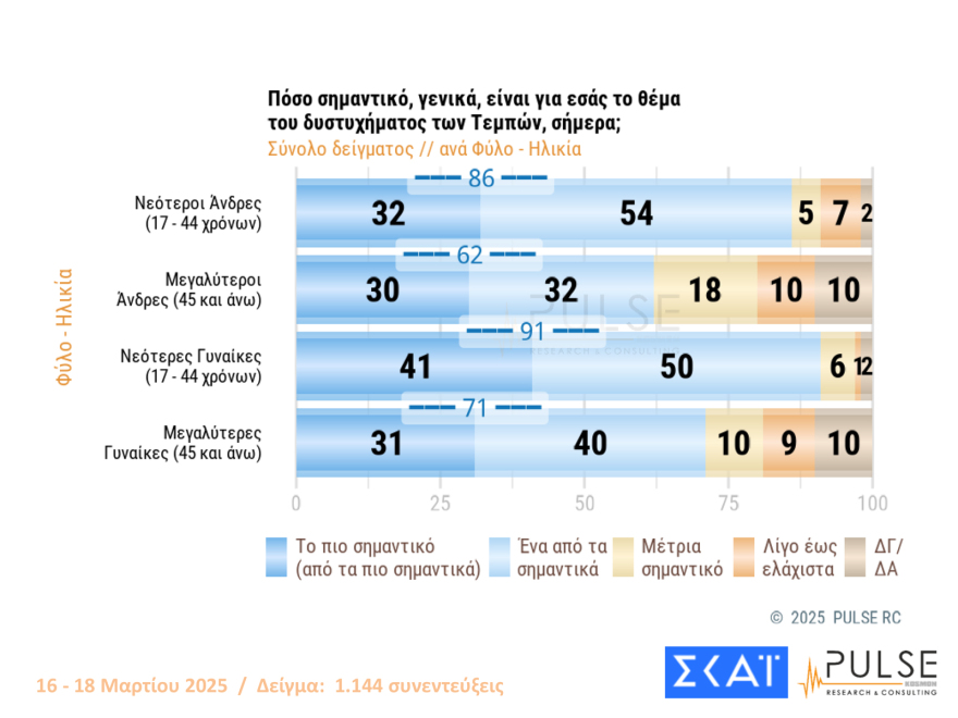 Pulse: Μισή μονάδα πάνω το προβάδισμα ΝΔ, ισοπαλία ΠΑΣΟΚ και Πλεύσης Ελευθερίας στη 2η θέση