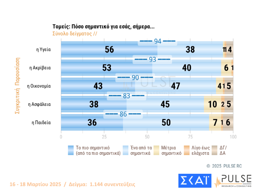 Pulse: Μισή μονάδα πάνω το προβάδισμα ΝΔ, ισοπαλία ΠΑΣΟΚ και Πλεύσης Ελευθερίας στη 2η θέση