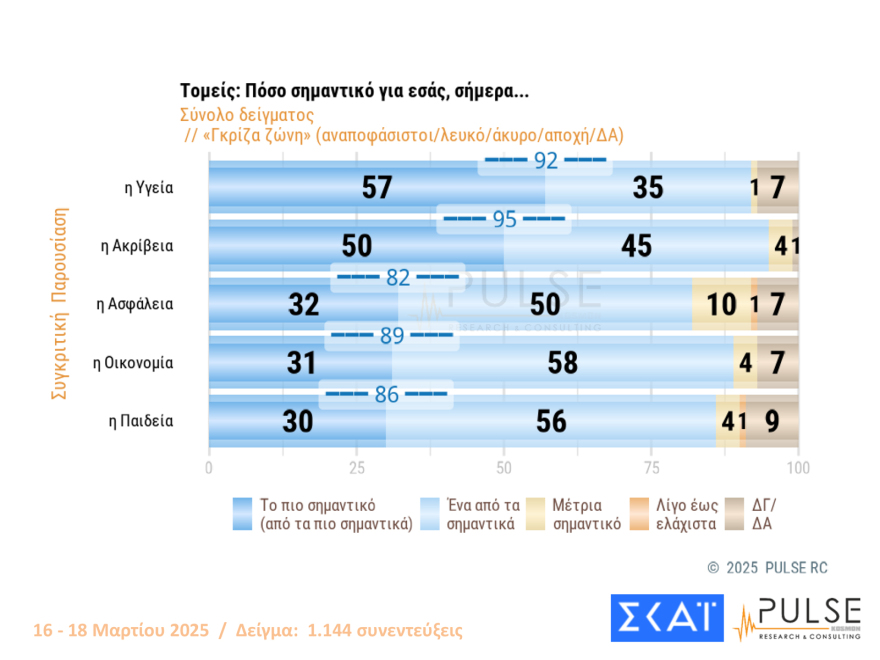 Pulse: Μισή μονάδα πάνω το προβάδισμα ΝΔ, ισοπαλία ΠΑΣΟΚ και Πλεύσης Ελευθερίας στη 2η θέση