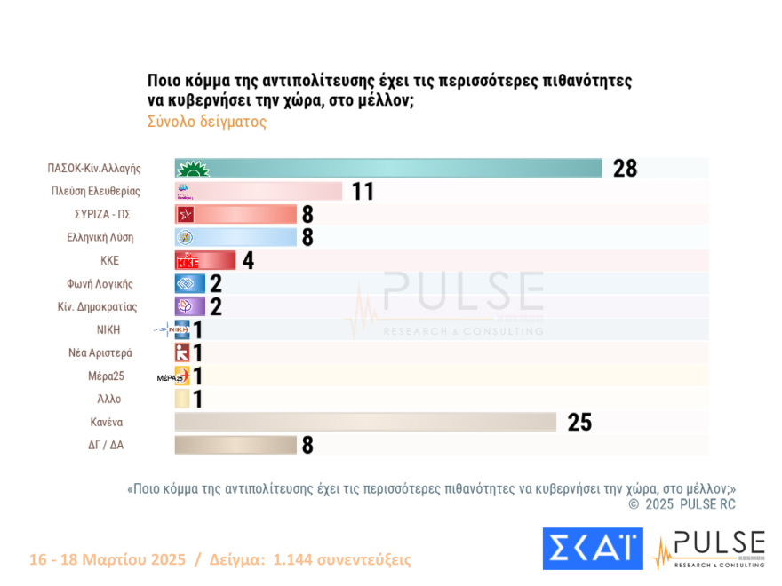 Pulse: Μισή μονάδα πάνω το προβάδισμα ΝΔ, ισοπαλία ΠΑΣΟΚ και Πλεύσης Ελευθερίας στη 2η θέση