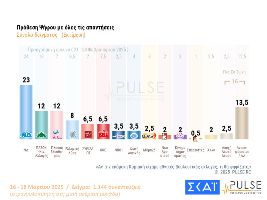 Pulse: Μισή μονάδα πάνω το προβάδισμα ΝΔ, ισοπαλία ΠΑΣΟΚ και Πλεύσης Ελευθερίας στη 2η θέση