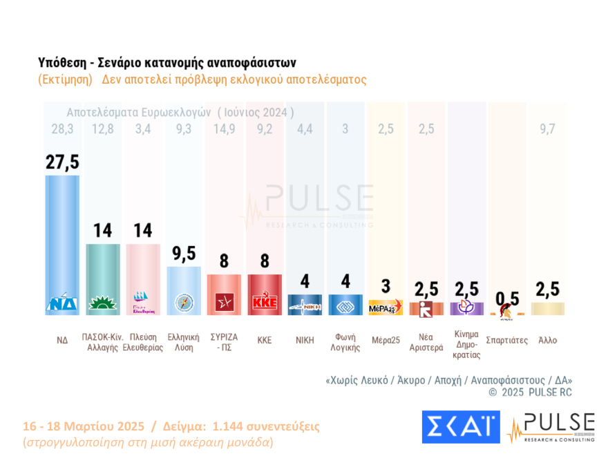 Pulse: Μισή μονάδα πάνω το προβάδισμα ΝΔ, ισοπαλία ΠΑΣΟΚ και Πλεύσης Ελευθερίας στη 2η θέση