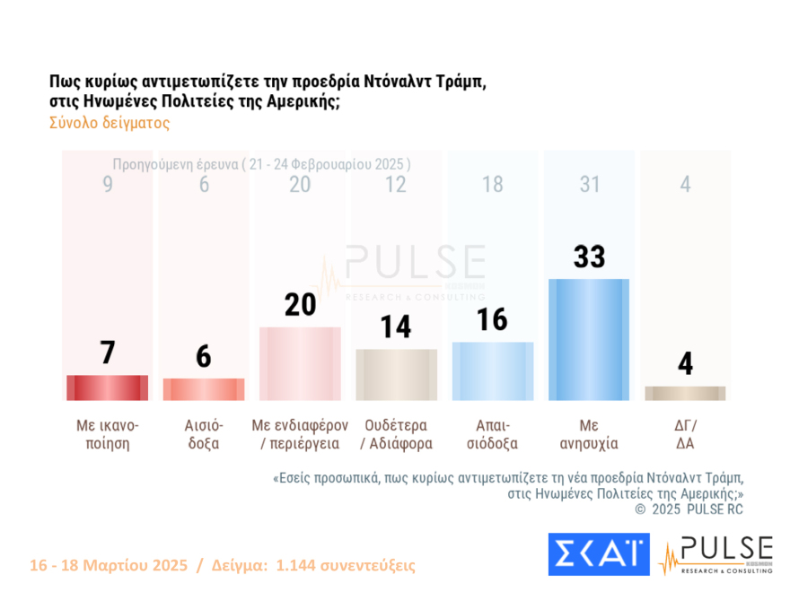 Pulse: Μισή μονάδα πάνω το προβάδισμα ΝΔ, ισοπαλία ΠΑΣΟΚ και Πλεύσης Ελευθερίας στη 2η θέση