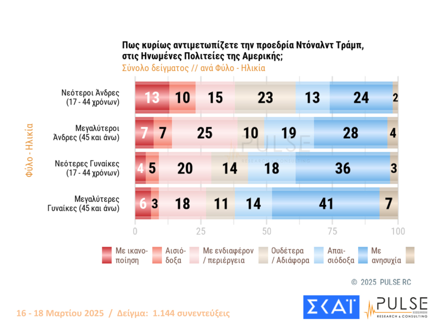 Pulse: Μισή μονάδα πάνω το προβάδισμα ΝΔ, ισοπαλία ΠΑΣΟΚ και Πλεύσης Ελευθερίας στη 2η θέση