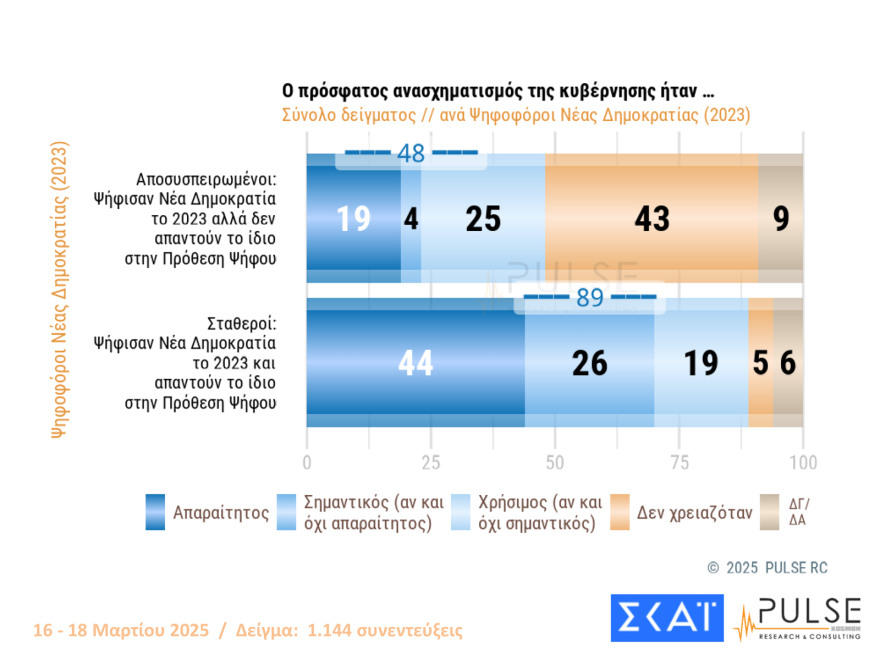 Pulse: Μισή μονάδα πάνω το προβάδισμα ΝΔ, ισοπαλία ΠΑΣΟΚ και Πλεύσης Ελευθερίας στη 2η θέση