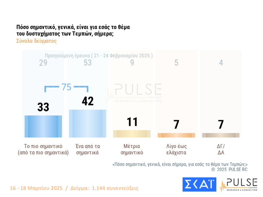 Pulse: Μισή μονάδα πάνω το προβάδισμα ΝΔ, ισοπαλία ΠΑΣΟΚ και Πλεύσης Ελευθερίας στη 2η θέση