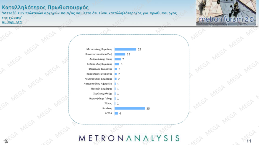 Metron Analysis: Στις 11,8 μονάδες το προβάδισμα ΝΔ, δεύτερη η Πλεύση Ελευθερίας, νέα πτώση για ΠΑΣΟΚ