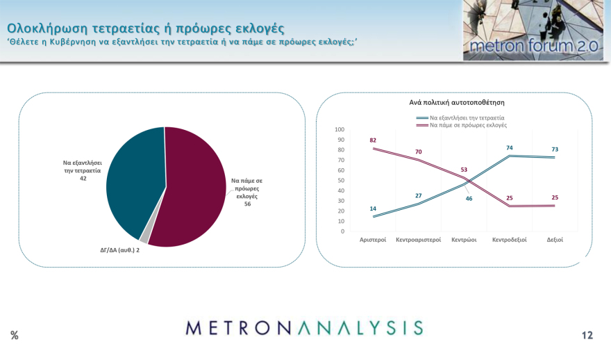 Metron Analysis: Στις 11,8 μονάδες το προβάδισμα ΝΔ, δεύτερη η Πλεύση Ελευθερίας, νέα πτώση για ΠΑΣΟΚ