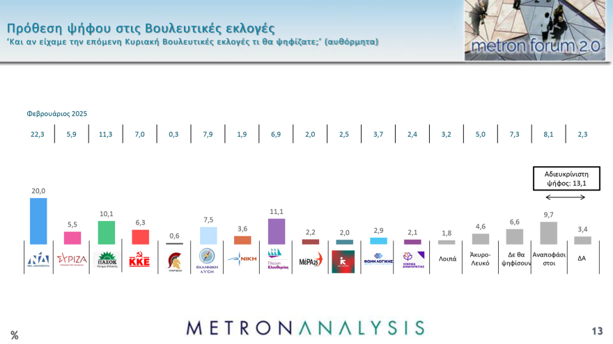 Metron Analysis: Στις 11,8 μονάδες το προβάδισμα ΝΔ, δεύτερη η Πλεύση Ελευθερίας, νέα πτώση για ΠΑΣΟΚ