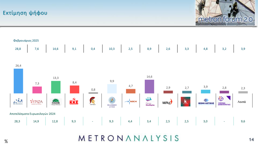 Metron Analysis: Στις 11,8 μονάδες το προβάδισμα ΝΔ, δεύτερη η Πλεύση Ελευθερίας, νέα πτώση για ΠΑΣΟΚ