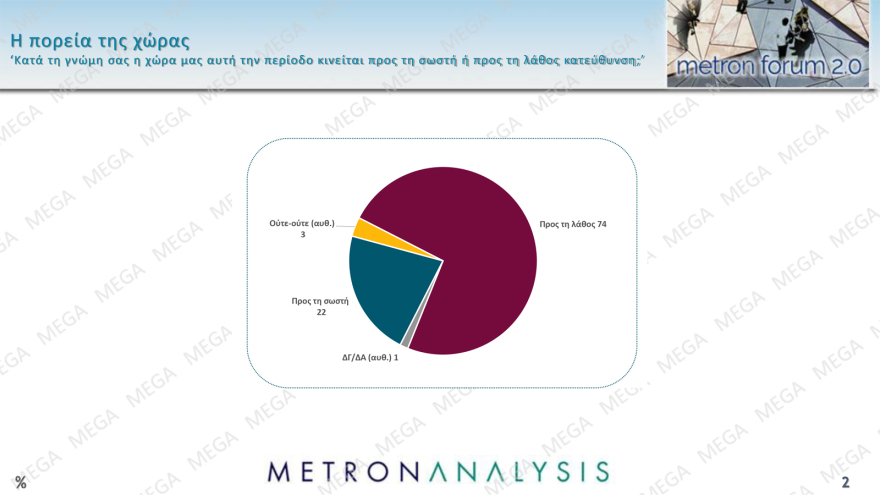 Metron Analysis: Στις 11,8 μονάδες το προβάδισμα ΝΔ, δεύτερη η Πλεύση Ελευθερίας, νέα πτώση για ΠΑΣΟΚ