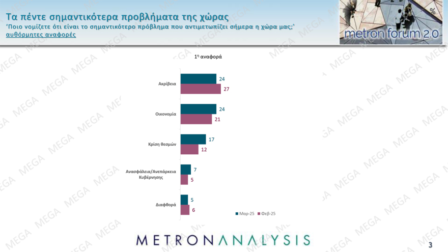 Metron Analysis: Στις 11,8 μονάδες το προβάδισμα ΝΔ, δεύτερη η Πλεύση Ελευθερίας, νέα πτώση για ΠΑΣΟΚ