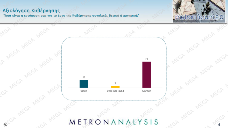 Metron Analysis: Στις 11,8 μονάδες το προβάδισμα ΝΔ, δεύτερη η Πλεύση Ελευθερίας, νέα πτώση για ΠΑΣΟΚ