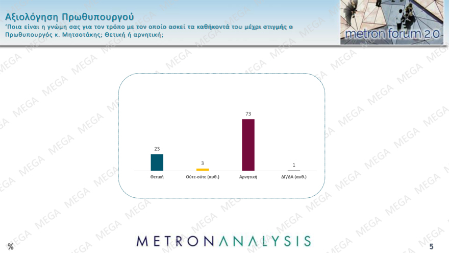 Metron Analysis: Στις 11,8 μονάδες το προβάδισμα ΝΔ, δεύτερη η Πλεύση Ελευθερίας, νέα πτώση για ΠΑΣΟΚ