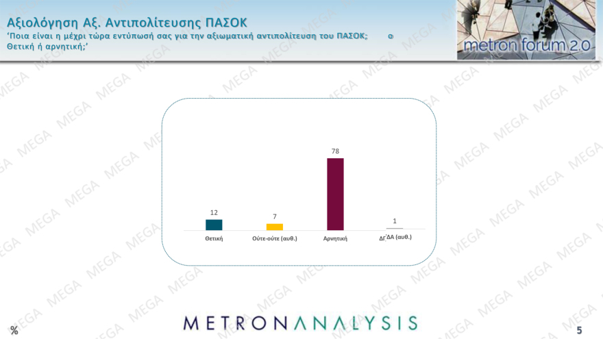 Metron Analysis: Στις 11,8 μονάδες το προβάδισμα ΝΔ, δεύτερη η Πλεύση Ελευθερίας, νέα πτώση για ΠΑΣΟΚ