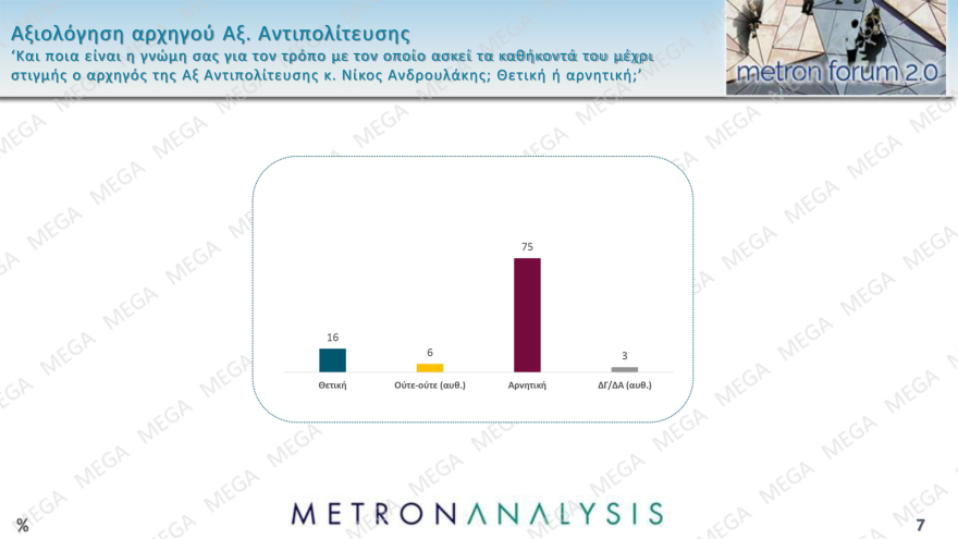 Metron Analysis: Στις 11,8 μονάδες το προβάδισμα ΝΔ, δεύτερη η Πλεύση Ελευθερίας, νέα πτώση για ΠΑΣΟΚ