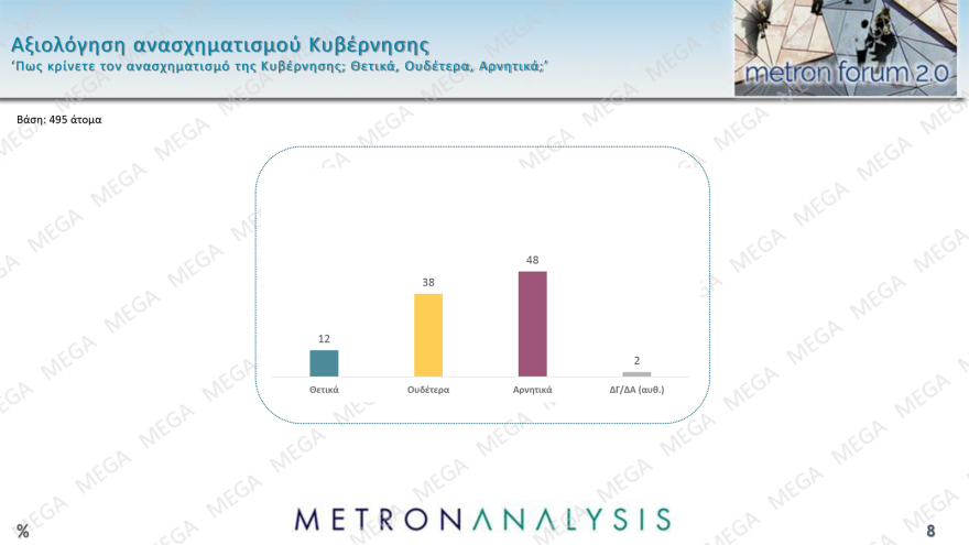 Metron Analysis: Στις 11,8 μονάδες το προβάδισμα ΝΔ, δεύτερη η Πλεύση Ελευθερίας, νέα πτώση για ΠΑΣΟΚ