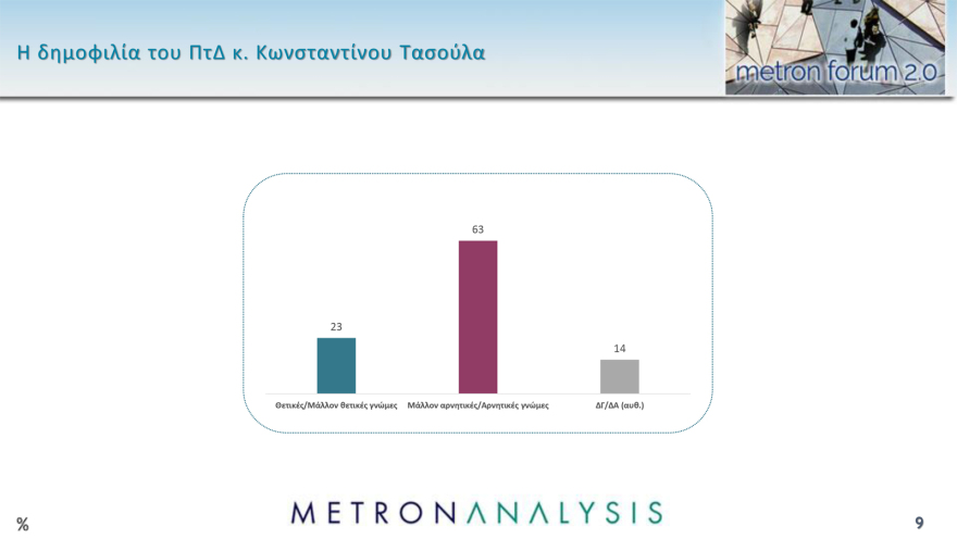 Metron Analysis: Στις 11,8 μονάδες το προβάδισμα ΝΔ, δεύτερη η Πλεύση Ελευθερίας, νέα πτώση για ΠΑΣΟΚ