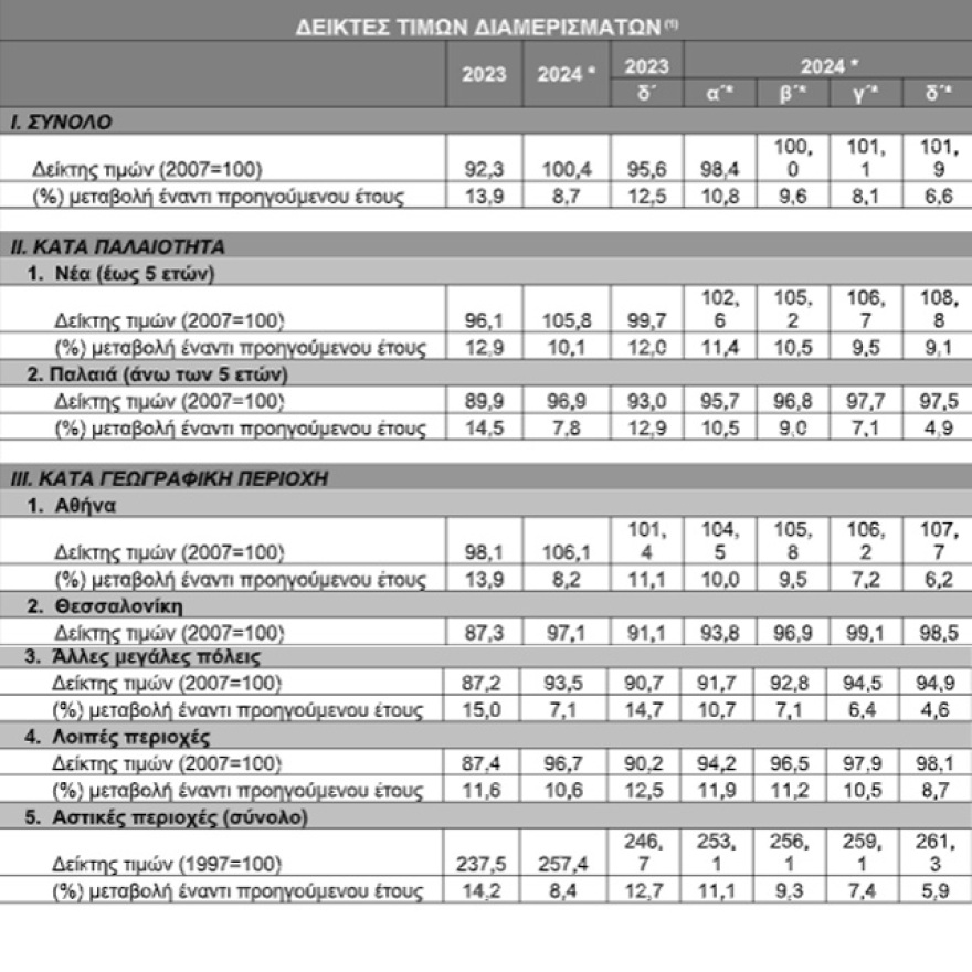 TτΕ: Διψήφια αύξηση των τιμών στα νεόδμητα διαμερίσματα το 2024