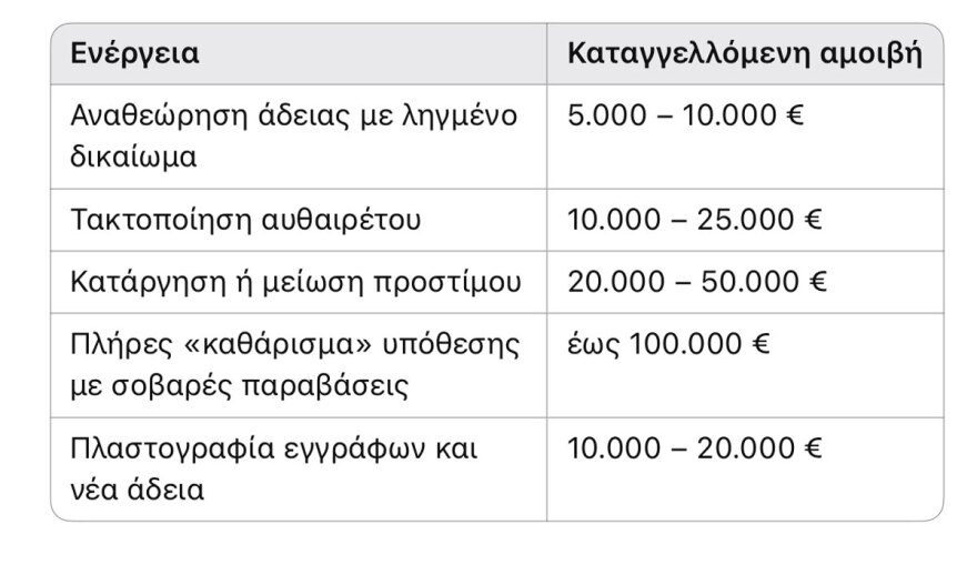 Ρόδος: Βρήκαν σχεδόν €500.000 στο σπίτι της προϊσταμένης της Πολεοδομίας - Ο τιμοκατάλογος του κυκλώματος