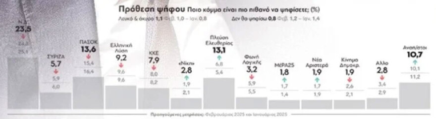 Δημοσκόπηση GPO: 9,9 μονάδες μπροστά η ΝΔ, τρίτο κόμμα η Πλεύση Ελευθερίας με 13,1%