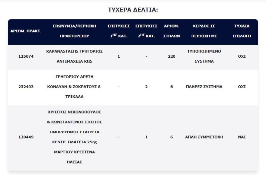 Τζόκερ: Στην Κω το τυχερό δελτίο των 7,7 εκατ. ευρώ