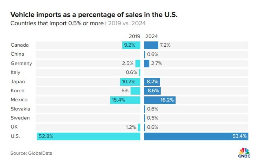 Τριγμοί στις αγορές μετά τους δασμούς Τραμπ στα εισαγόμενα οχήματα – Βουτιά των ευρωπαϊκών μετοχών αυτοκινήτου