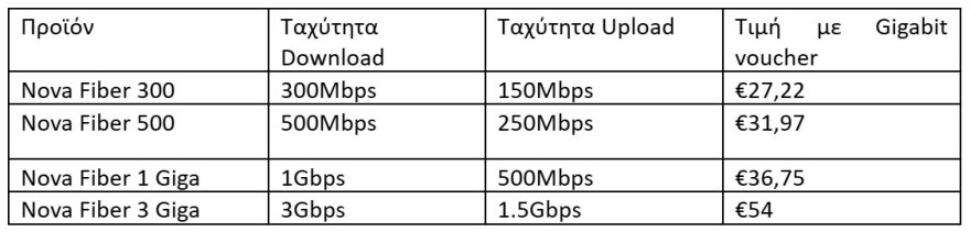  Η Nova αναβαθμίζει τη συνδεσιμότητα στο Διαδίκτυο, με ταχύτητες 3 Gbps μέσω Οπτικής Ίνας (FTTH) 
