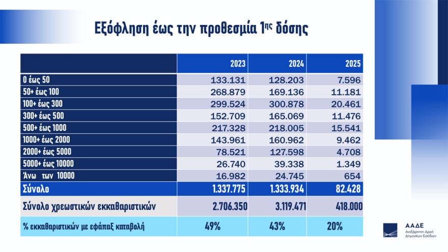 Ρεκόρ υποβολής φορολογικών δηλώσεων - Πιερρακάκης: Όταν το κράτος λειτουργεί σωστά, οι πολίτες ανταποκρίνονται